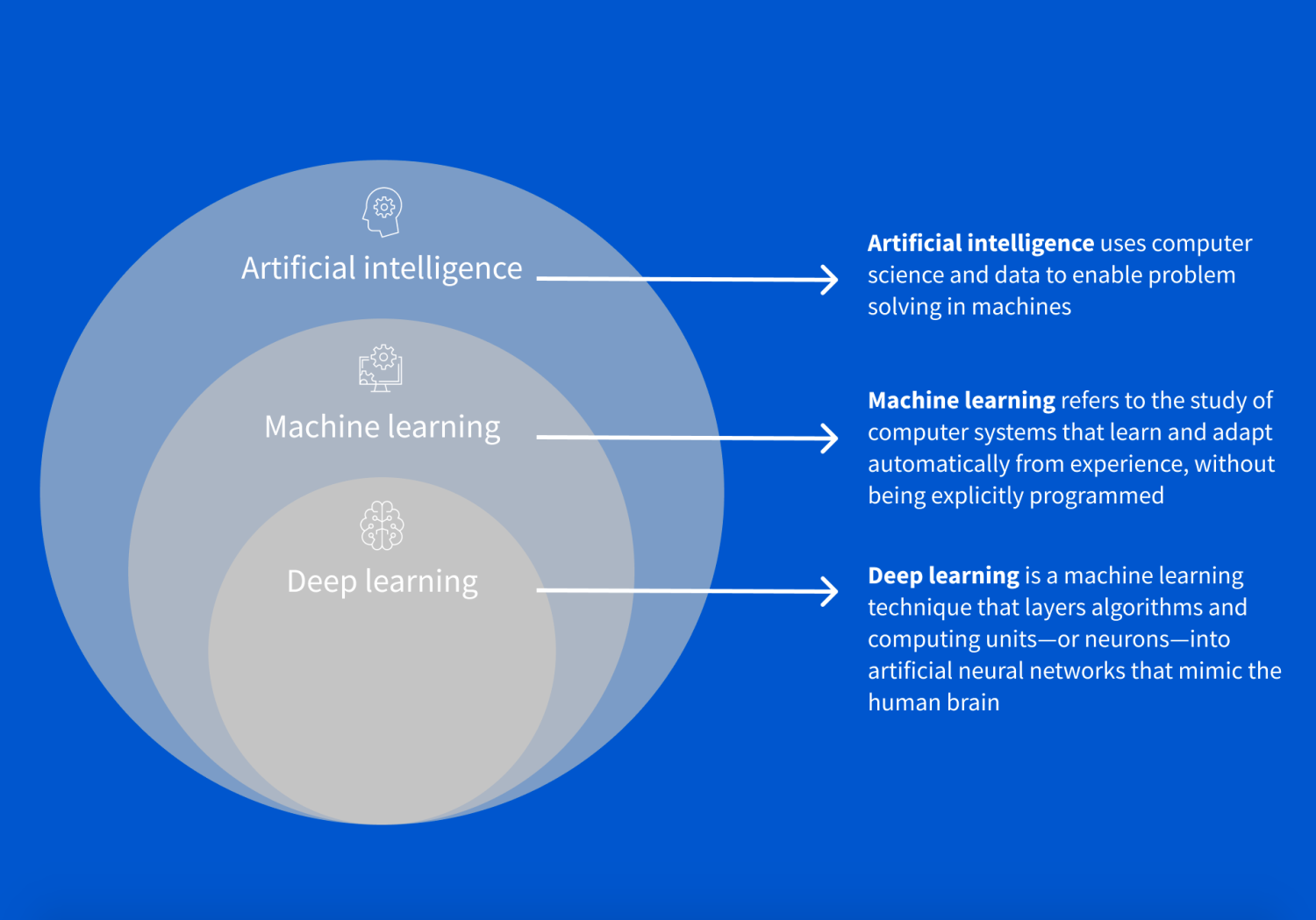 [Diagram]    A venn diagram on a blue background showing how deep learning, machine learning and AI are intertwined.